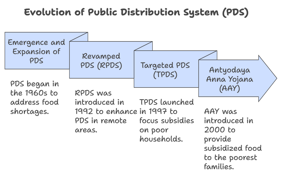 Evolution of Public Distribution System in India.